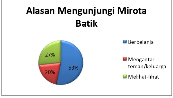 Gambar 1. Diagram hasil pra survei alasan responden mengunjungi Mirota Batik 
