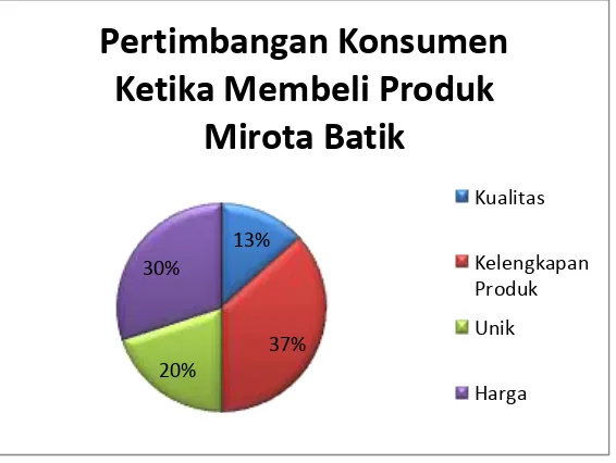 Gambar 2. Diagram hasil pra survei  pertimbangan konsumen ketika membeli produk di Mirota Batik 