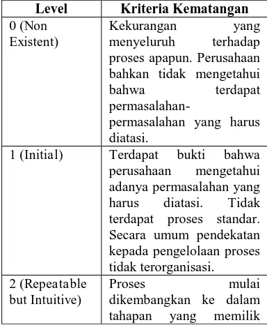 Tabel 5. Skala dan Kriteria Kematangan dalam Maturity Level 