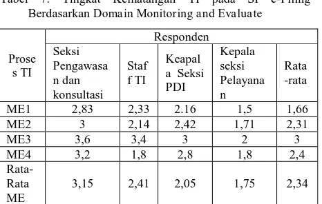 Tabel 7. Tingkat Kematangan TI pada SI e-Filing Berdasarkan Domain Monitoring and Evaluate 
