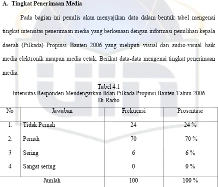 Tabel 4.1 Intensitas Responden Mendengarkan Iklan Pilkada Propinsi Banten Tahun 2006 