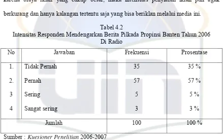 Tabel 4.2 Intensitas Responden Mendengarkan Berita Pilkada Propinsi Banten Tahun 2006 