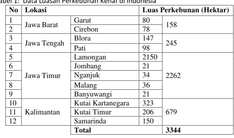 Tabel 1:  Data Luasan Perkebunan Kenaf di Indonesia 