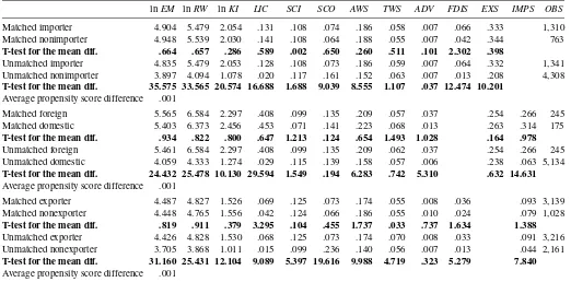 Table 2. Average ATT, ATE, and ATU productivity effects,based on TFPOP
