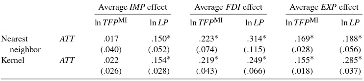 Table 4. Correlation coefﬁcients for IMP, EXP, and FDI