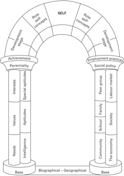 Figure 2.3 The archway model