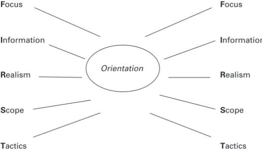 Figure 3.1 Diagnosis and progress dimensions of FIRST (Bedford, 1982)