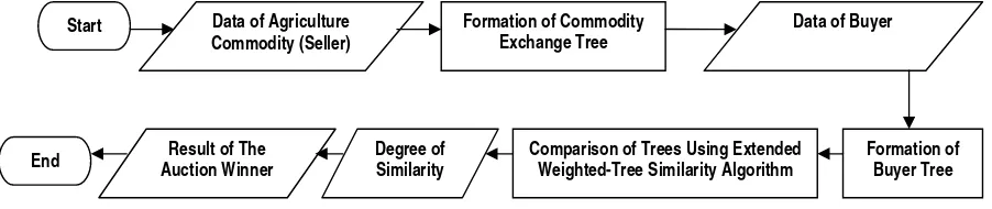 Figure 2. Therefore, when implemented, for example the seller tree, as in Figure 3, and the buyer tree, as in Figure 4, will be formed