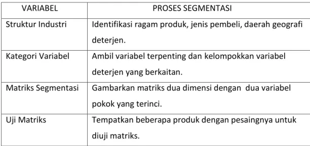 Tabel 1. Proses Segmentasi Industri Deterjen di Indonesia 