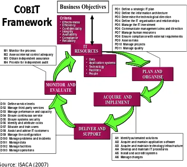 Figure. 1 COBIT Framework 