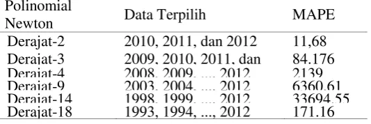 Tabel 2. Data Terpilih setiap Derajat Polinomial 