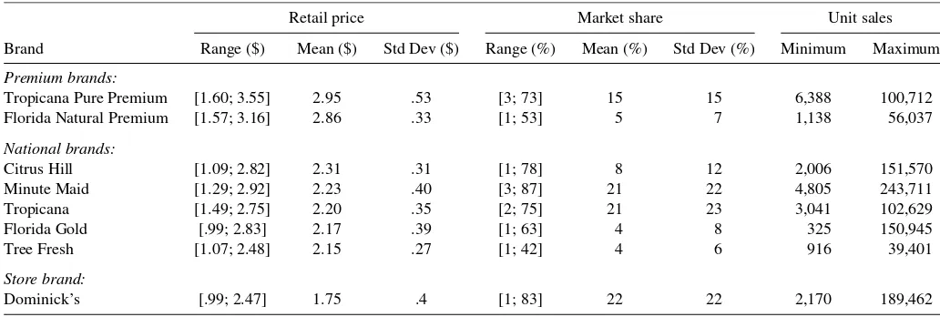 Table 1. Descriptive statistics for weekly brand prices, market shares, and unit sales