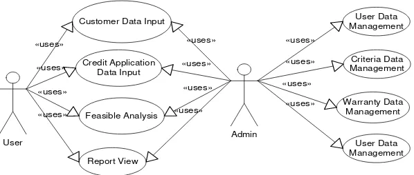 Figure 1. Use Case of System 
