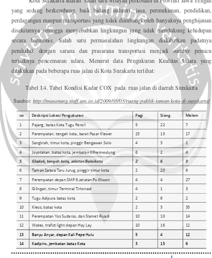 Tabel I.4. Tabel Kondisi Kadar COX  pada  ruas jalan di daerah Surakarta 
