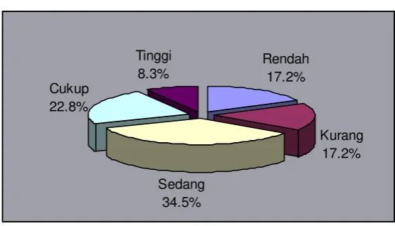 Grafik 2. Norma Evaluasi Mahasiswa 