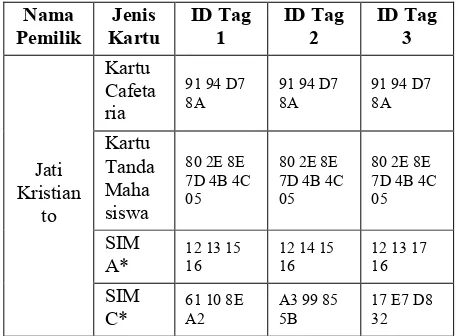Tabel 1. Hasil Percobaan Identifikasi Kartu NFC 