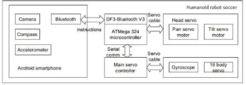 Fig. 1: Humanoid control system