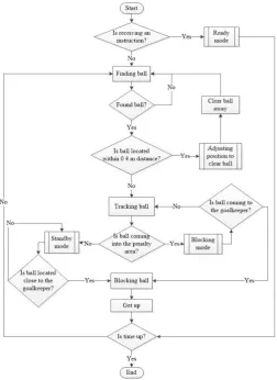 Fig. 3: The humanoid goalkeeper algorithm