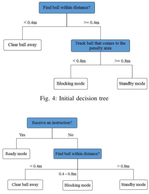Fig. 4: Initial decision tree