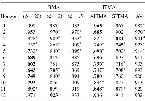 Table 5. Relative RMSE of out-of-sample CPI forecasts usingARX(k) models (period: 1990Q2–1997Q1)