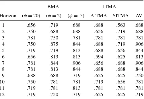 Table 7. Proportion of periods in which model has smaller absoluteforecast error than AR model for out-of-sample CPI forecasts usingARX(k) models (period: 1990Q2–1997Q1)