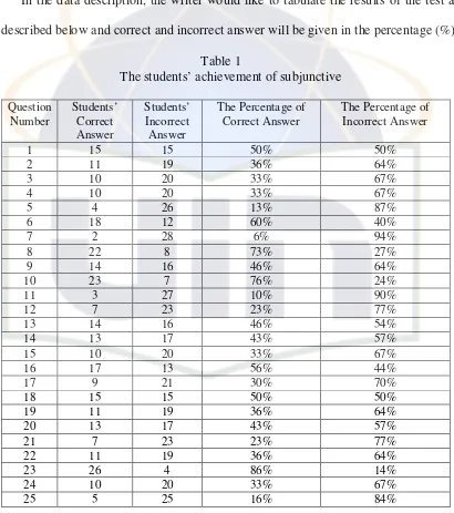   Table 1 The students’ achievement of subjunctive 