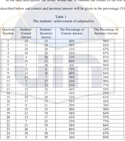   Table 1 The students’ achievement of subjunctive 