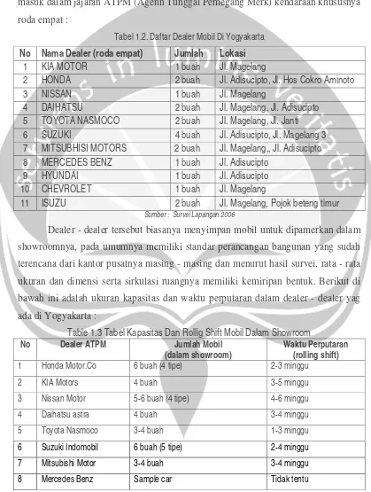 Tabel 1.2. Daftar Dealer Mobil Di Yogyakarta 