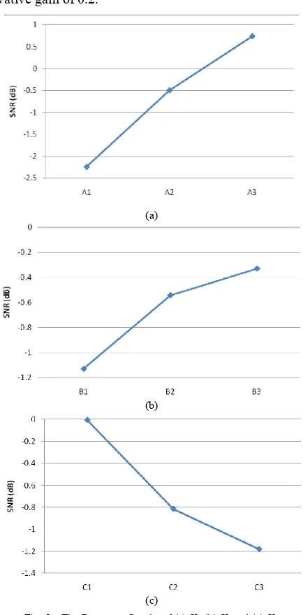 Fig. 5. The Response Graphs of (a) KP (b) KI and (c) KD 