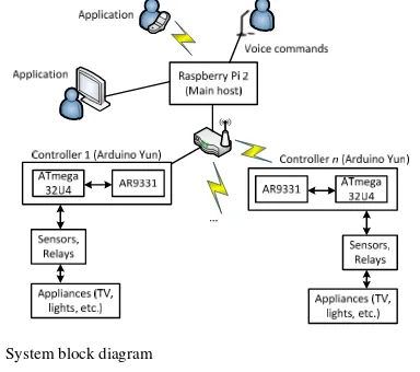 Fig. 1  System block diagram 