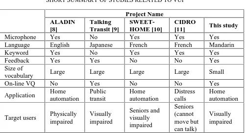 TABLE ISHORT SUMMARY OF STUDIES RELATED TO VUI