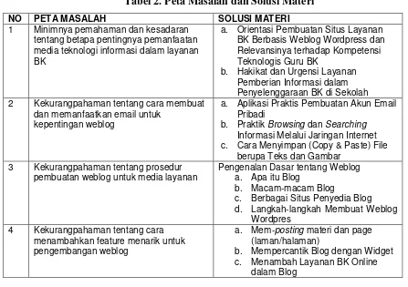 Tabel 2. Peta Masalah dan Solusi Materi 