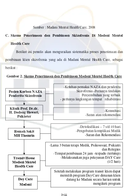 Gambar 2. Skema Penerimaan dan Pembinaan Madani Mental Health Care 