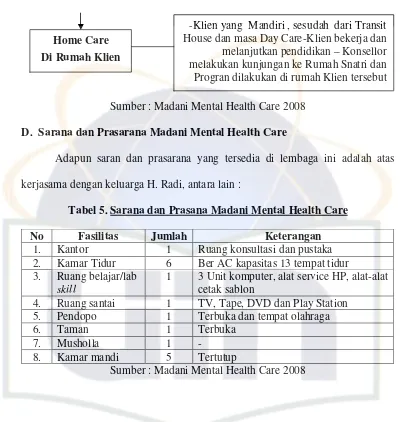 Tabel 5. Sarana dan Prasana Madani Mental Health Care 