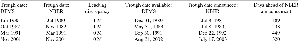 Table 2. Business cycle trough dates obtained in real time—NBER and DFMS model