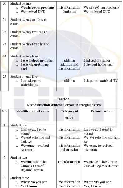 Table 6 Reconstruction student’s errors in irregular verb 