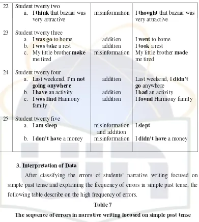 Table 7 The sequence of errors in narrative writing focused on simple past tense 