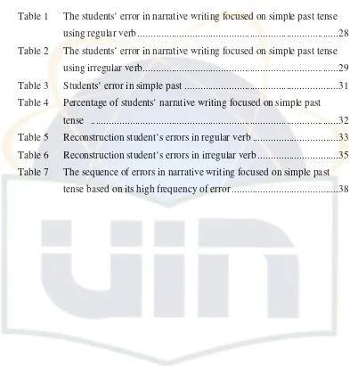 Table 1  The students’ error in narrative writing focused on simple past tense 