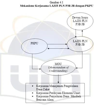 Gambar 4.1 Mekanisme Kerjasama LAZIS PLN P3B JB dengan PKPU 