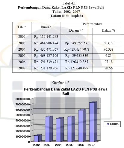 Tabel 4.1 Perkembangan Dana Zakat LAZIS PLN P3B Jawa Bali 