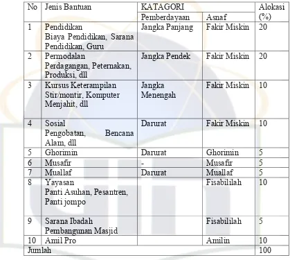 Tabel 4.3 Alokasi Penyaluran Dana Zakat LAZIS PLN P3B Jawa Bali 