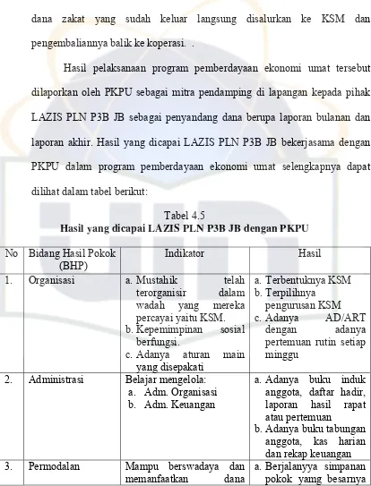Tabel 4.5 Hasil yang dicapai LAZIS PLN P3B JB dengan PKPU 