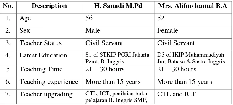 Table 4.1 The Data of English Teacher Qualification of SMPN 111 Jakarta at Eighth Grade 