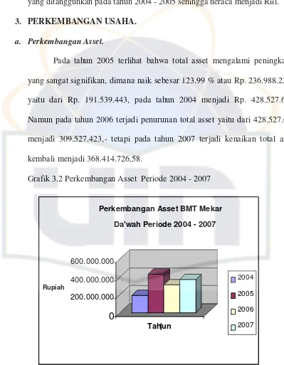Grafik 3.2 Perkembangan Asset  Periode 2004 - 2007 