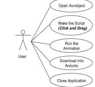 Fig. 1 Use Case Diagram of  AvrObject Application