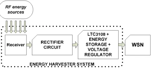 Fig. 1. RF Energy Harvester System Diagram 