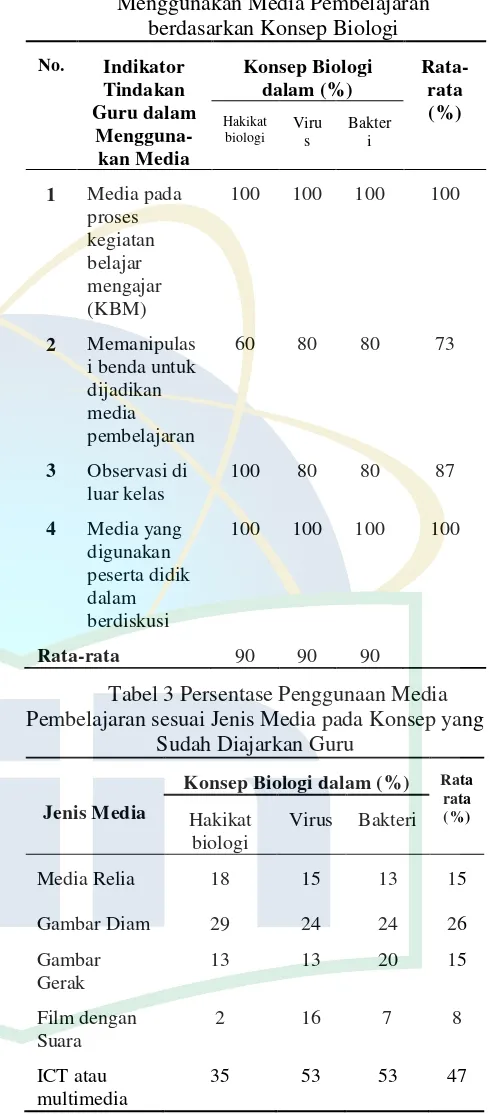 Tabel 3 Persentase Penggunaan Media 