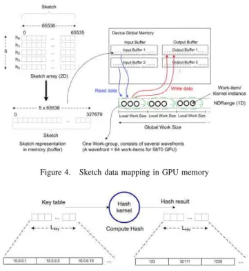 Figure 4. Sketch data mapping in GPU memory