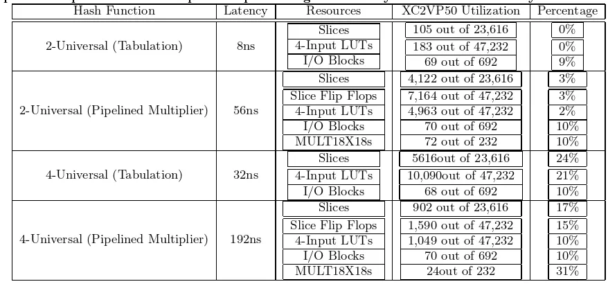 Table 3: Latency and resource utilization of various of standalone hash functions (32-bit key).The pipelined implementation is capable of processing a 32-bit key at each UDP clock cycle.