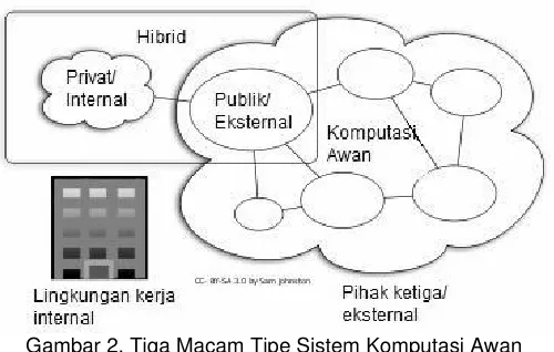 Gambar 2. Tiga Macam Tipe Sistem Komputasi Awan 